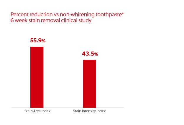 More superior outcomes about whitening