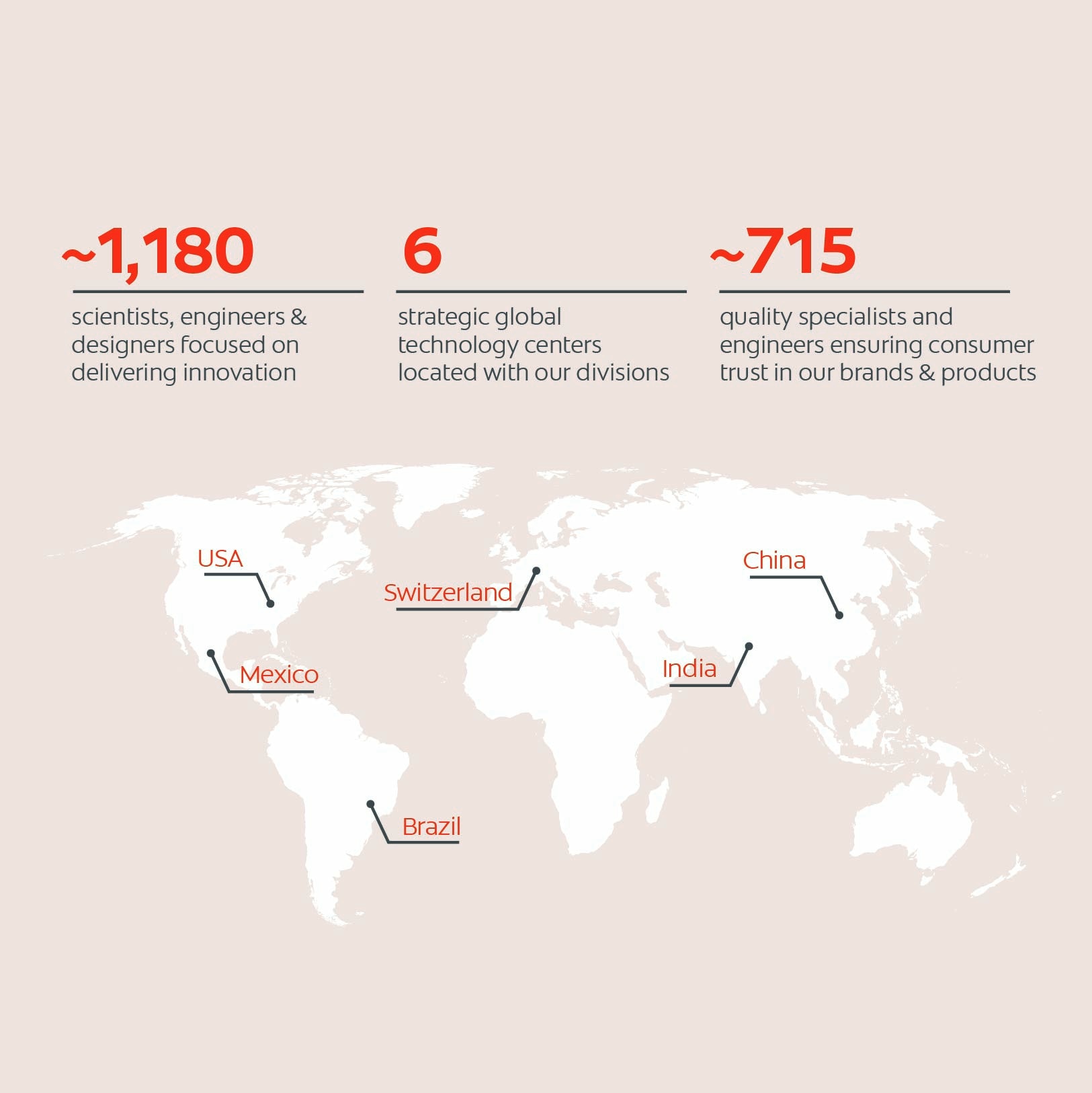 An infographic displaying company innovation and quality stats: ~1,180 scientists, engineers, and designers focused on delivering innovation; 6 strategic global technology centers located with divisions; and ~715 quality specialists and engineers ensuring consumer trust. Below, a world map points to the 6 technology centers in the USA, Mexico, Brazil, Switzerland, India, and China.