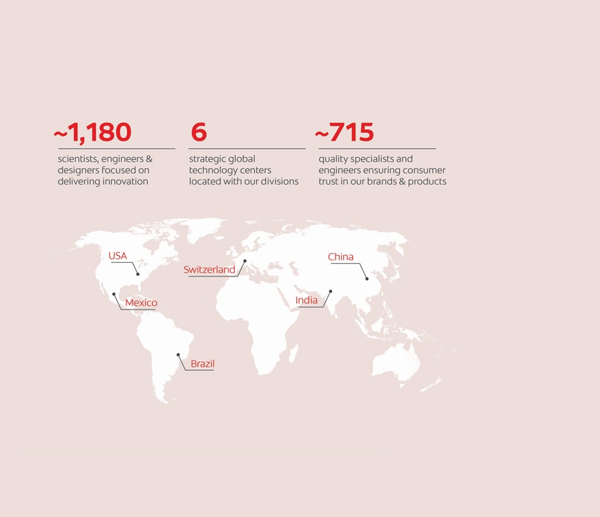 An infographic displaying company innovation and quality stats: ~1,180 scientists, engineers, and designers focused on delivering innovation; 6 strategic global technology centers located with divisions; and ~715 quality specialists and engineers ensuring consumer trust. Below, a world map points to the 6 technology centers in the USA, Mexico, Brazil, Switzerland, India, and China.