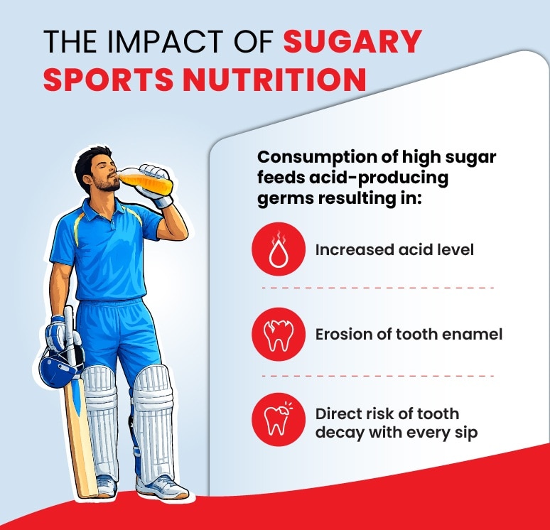 An infographic illustrating the negative impact of sugary sports nutrition on dental health, featuring an illustration of a cricket player drinking a sports drink next to a list of risks: increased acid levels, erosion of tooth enamel, and risk of tooth decay.