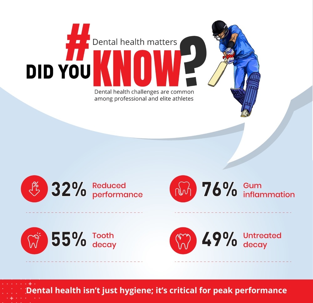 Statistics showing how common dental health challenges impact professional and elite athletes.