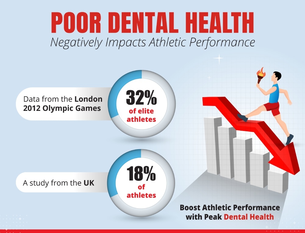 Chart showing how untreated tooth decay impacts elite athlete peak performance.