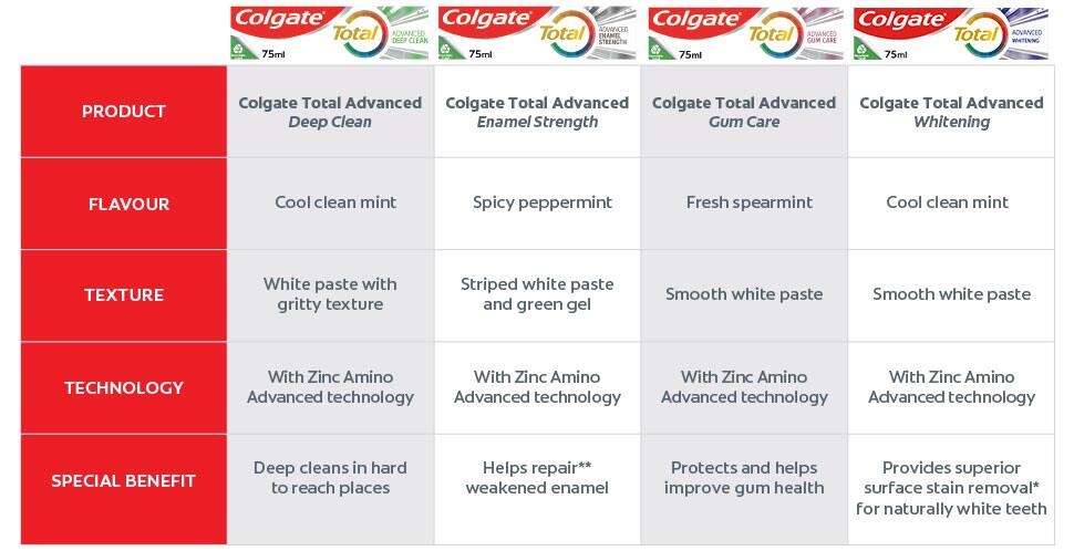 Colgate total 12 table