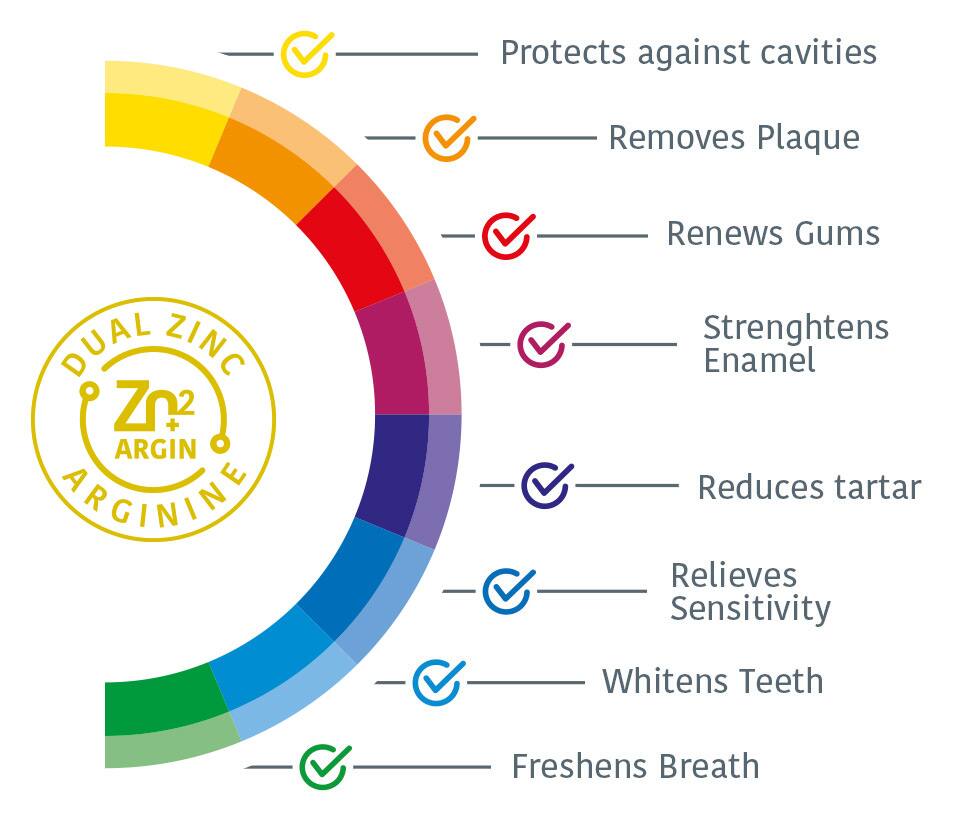 With Dual Zinc Arginine technology it provides, Protects against cavities, removes plaque, renews gums, Strenghtens Enamel, Reduces tartar, Relieves Sensitivity, Whitens Teeth, Freshens Breath