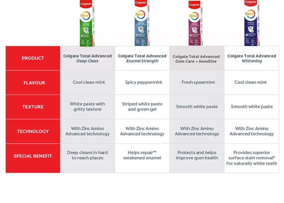 Colgate Total Toothpaste Colgate®