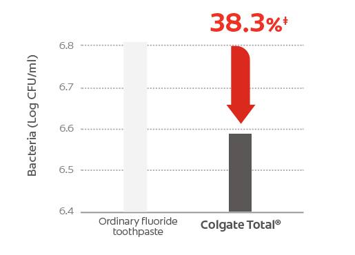 Superior bacterial reduction on teeth