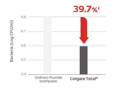 Superior bacterial reduction on tongue