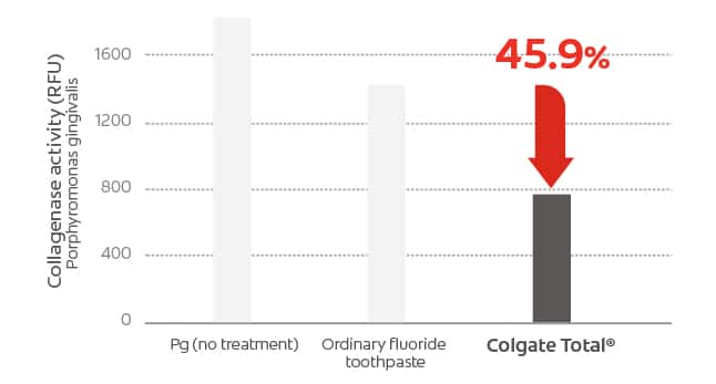 Protection from biofilm damage on gums