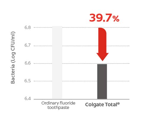 Protection from biofilm damage on tongue