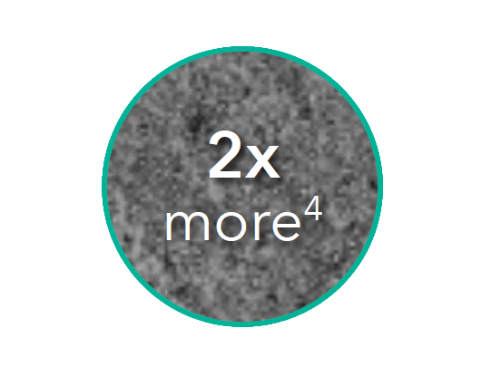 2x more