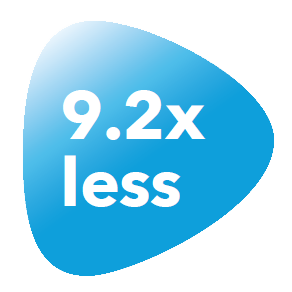 9.2x less 9.2x less