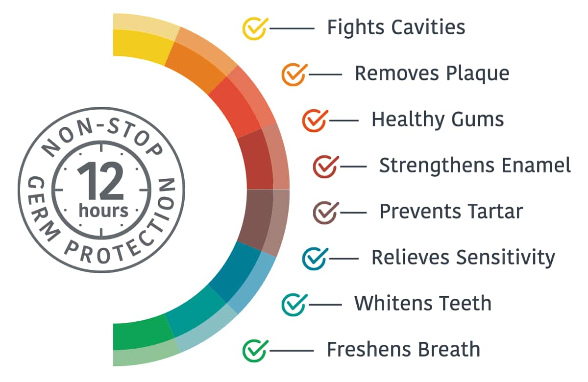 twelve hours non stop germ protection chart