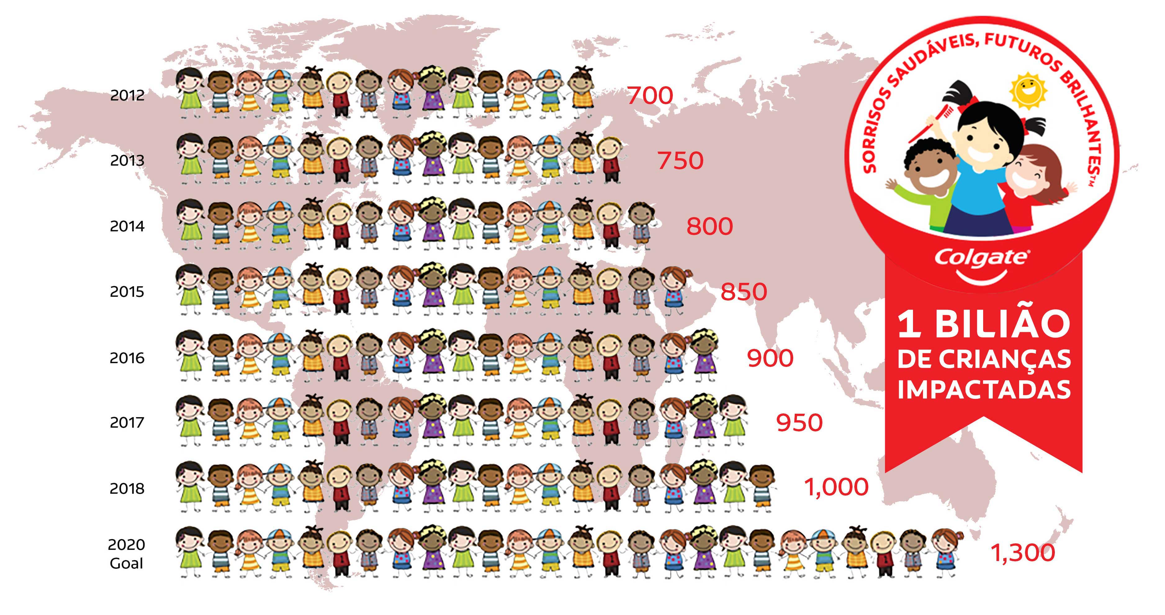 Sorrisos Saudáveis, Futuros Brilhantes Infographic Sorrisos Saudáveis, Futuros Brilhantes Infographic
