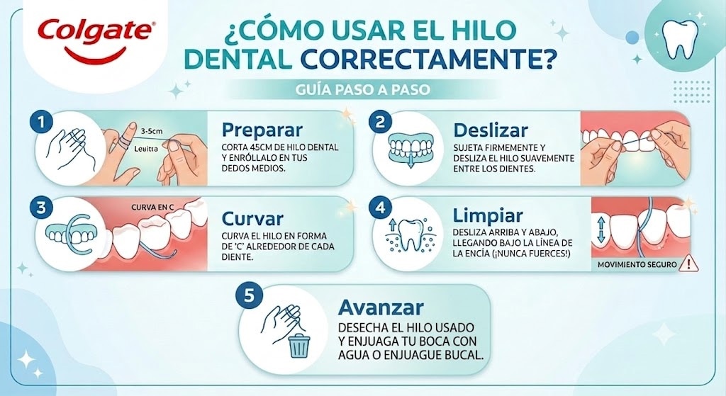 Infografía que muestra una guía paso a paso en 5 etapas sobre cómo usar el hilo dental correctamente